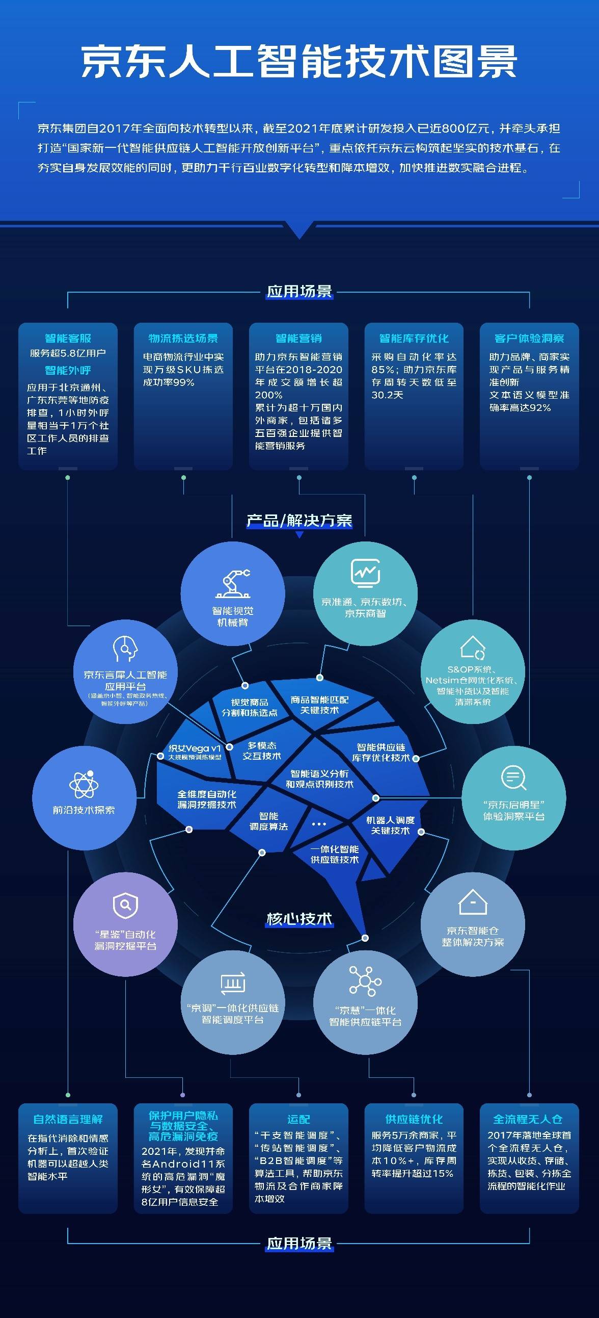 京東最新技術(shù)引領(lǐng)電商科技新潮流