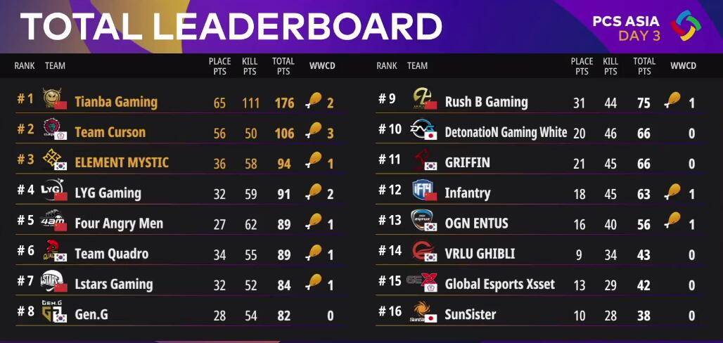 絕地求生PCS最新排名，群雄逐鹿，誰將成為領(lǐng)袖？