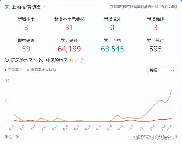 中國最新疫情數(shù)據(jù)下的上海，變化、學(xué)習(xí)與自信的力量展現(xiàn)